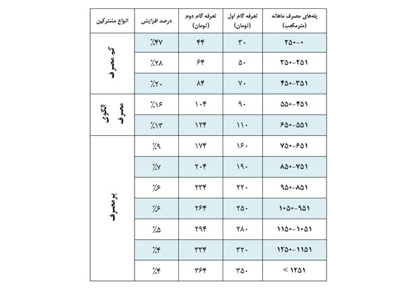 اختلاف نمایندگان و وزارتخانه برسر قیمت گاز +نمودار