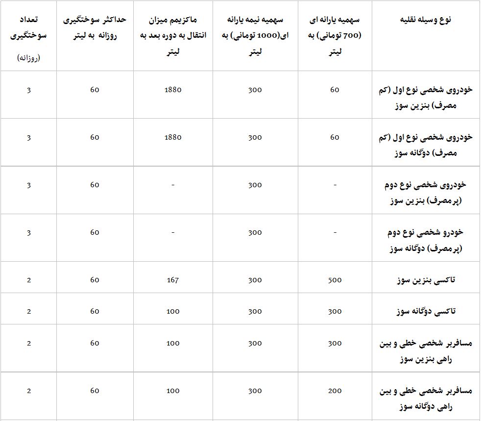 سهمیه‌ بنزین اسفند۹۳ +جدول