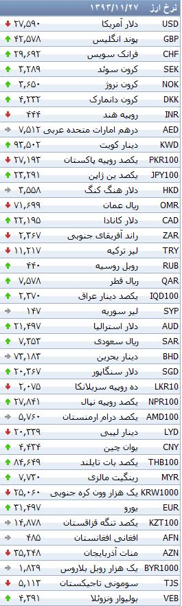 جدول/ نرخ رسمی ارز دربازار دوشنبه