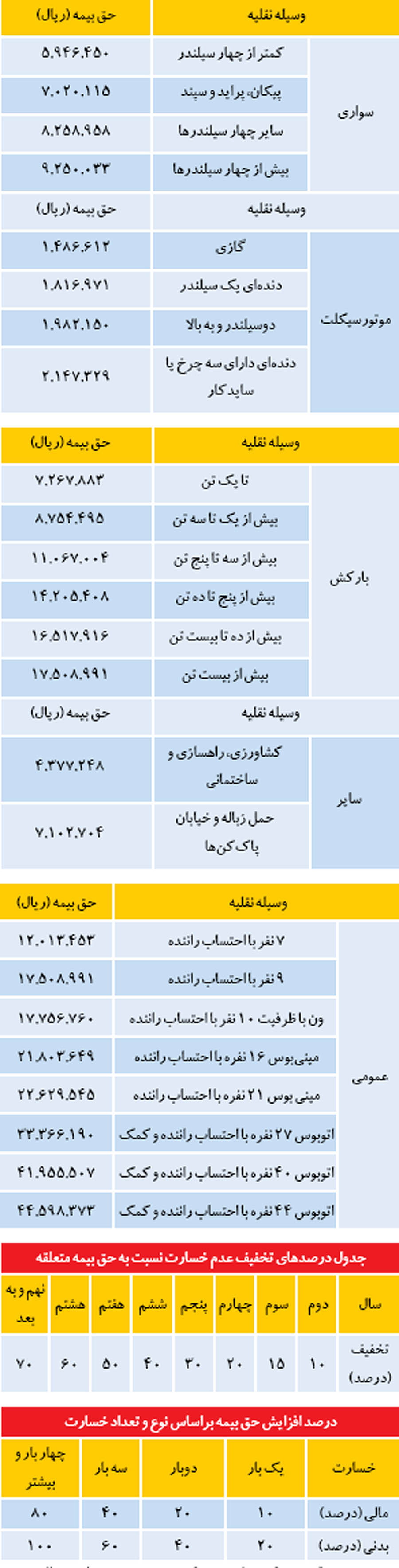 جدول/ نرخ بیمه شخص ثالث در سال93