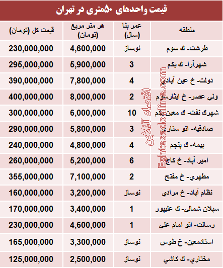 جدول/ قیمت آپارتمان‌های 50 متری تهران