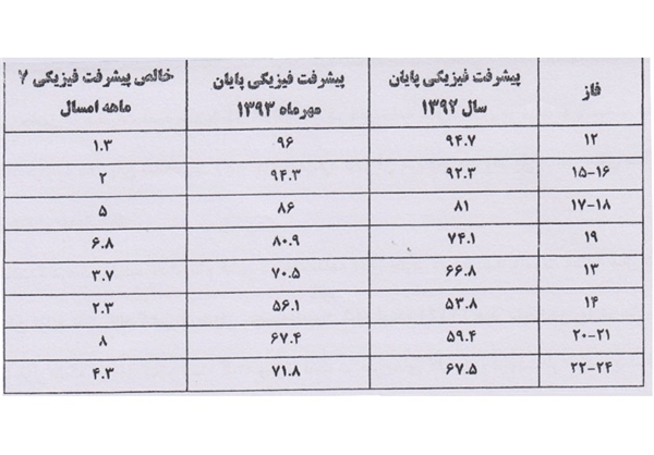 ذخیره روبه‌اتمام بزرگترین میدان گازی +جدول