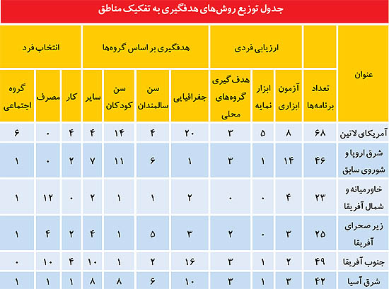 فرمول شناسایی پردرآمدها +جدول