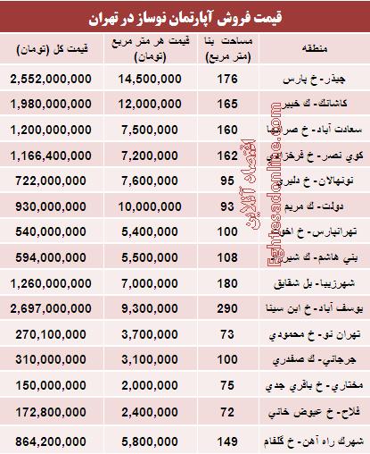 جدول/ مظنه آپارتمان نوساز در تهران؟