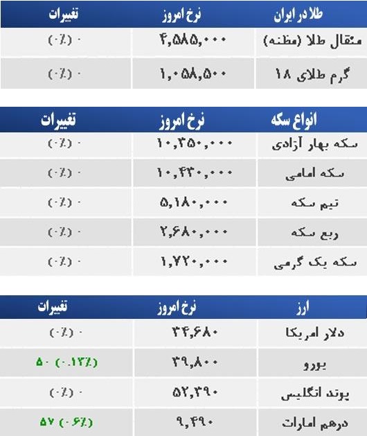 قیمت طلا، سکه و ارز در بازار سه‌شنبه +جدول