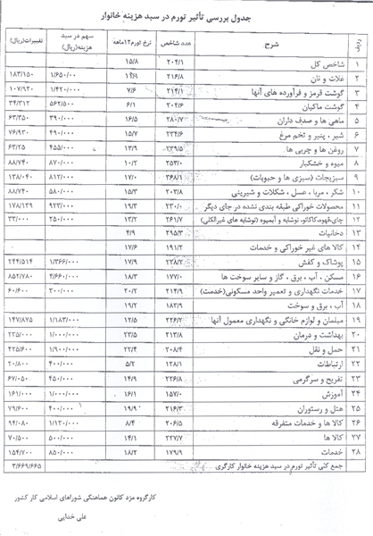 تأثیرتورم 15.8درصدی برسبدمعیشت کارگران