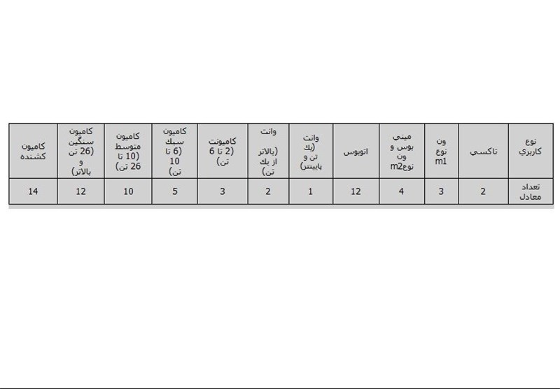 شرایط جدید اسقاط خودروها اعلام شد +جدول