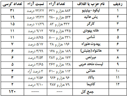 رقبای نتانیاهو درباره برنامه هسته‌ای ایران چه می‌گویند؟