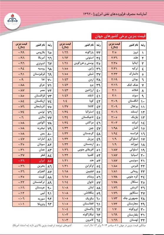 ایران جزو ۱۰کشور عرضه کننده بنزین ارزان +قیمت‌ها