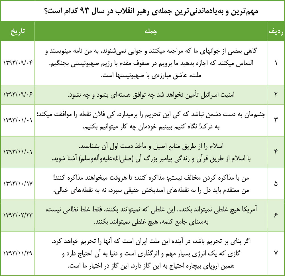 به‌یادماندنی‌ترین جمله رهبر انقلاب در سال ۹۳