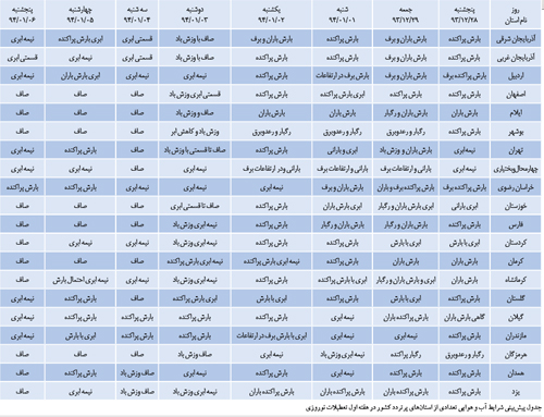 جدول آبوهوای استانها در هفتهاول 94 جدول آبوهوای استانها در هفتهاول 94
