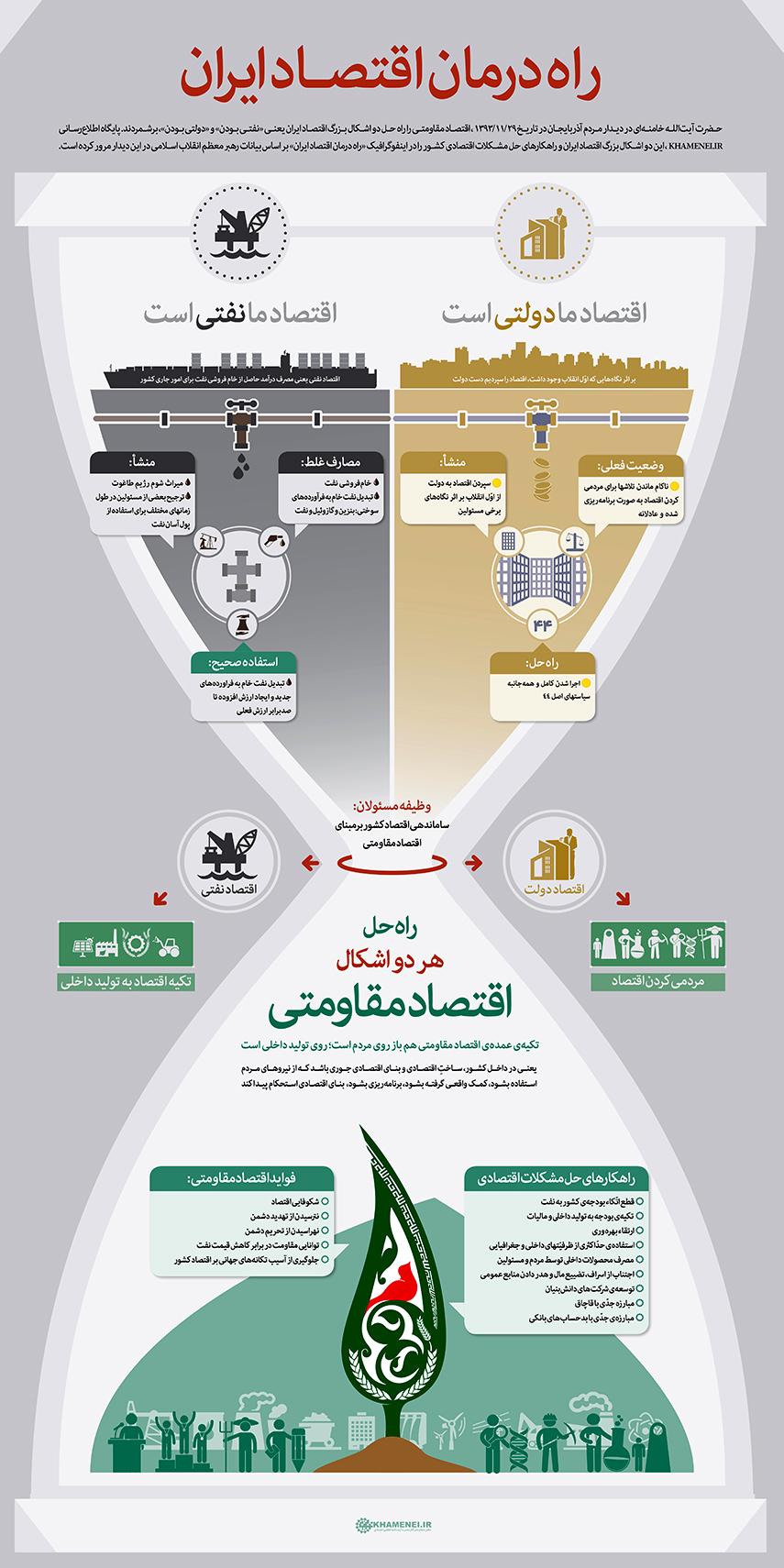 اینفوگرافی/ راه درمان اقتصاد ایران