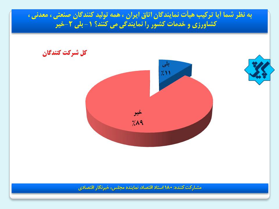 نظر خبرگان ایران درباره اتاق‌های بازرگانی +نمودار