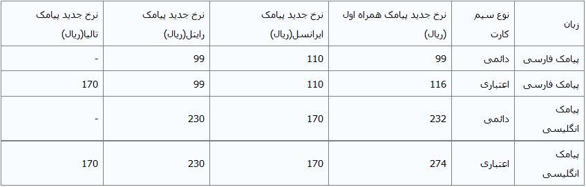 نرخ پیامک‌ها در سال94 +جدول