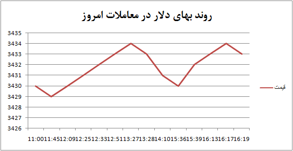 دلار به کمک طلا آمد! +نمودار