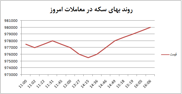 دلار به کمک طلا آمد! +نمودار