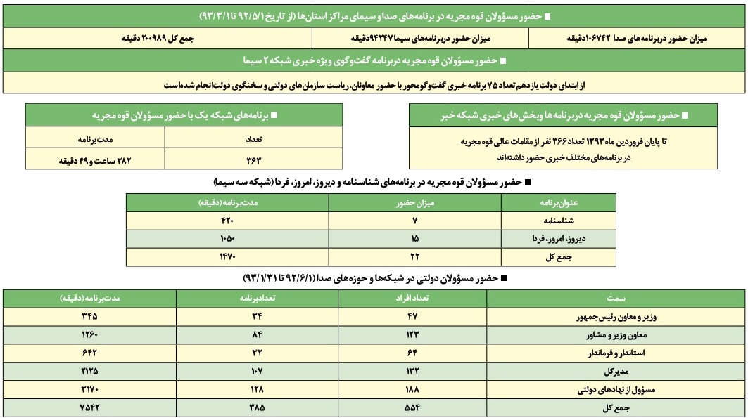 رسانهملی چند ساعت در اختیار دولتیها بوده است؟ رسانهملی چند ساعت در اختیار دولتیها بوده است؟
