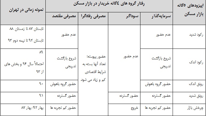 مردم چطور برای خرید خانه تصمیم می گیرند؟