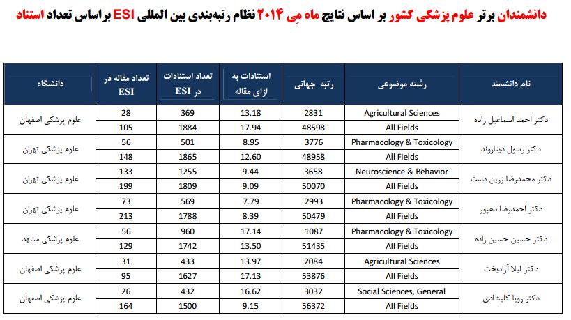 اسامی استادان ایرانی در میان برترین های جهان اسامی استادان ایرانی در میان برترین های جهان