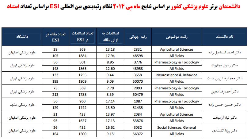 اسامی استادان ایرانی در میان برترین های جهان