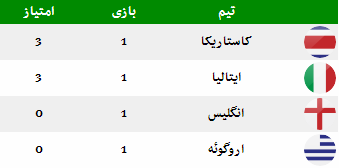 انگلیس - اروگوئه؛ دومین حذفشده بزرگ جام کدام است؟ انگلیس - اروگوئه؛ دومین حذفشده بزرگ جام کدام است؟