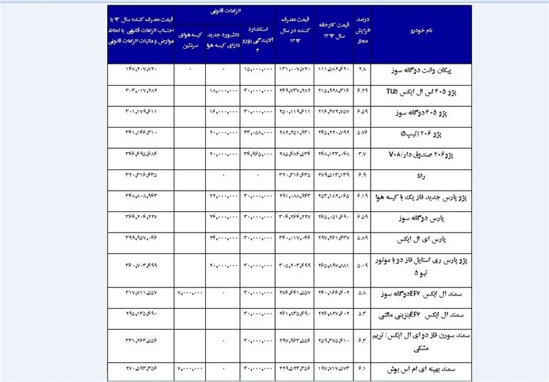 ۱۵ شرط اصلاح قرارداد فروش خودرو+جدول