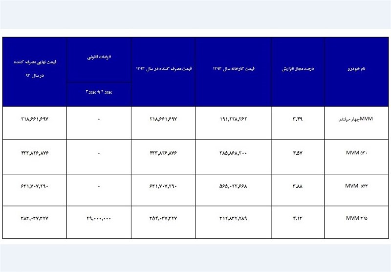 ۱۵ شرط اصلاح قرارداد فروش خودرو+جدول