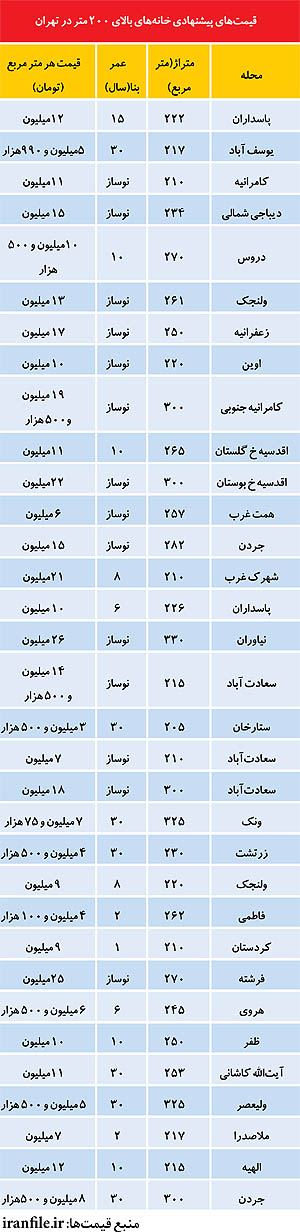 گران‌ترین آپارتمان‌های پایتخت+جدول