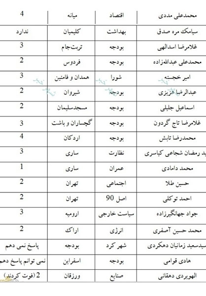 تعدادفرزندان نمایندگان مجلس+جدول