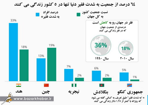 فقیرترین مردم در کدام کشورها زندگی می کنند؟+اینفوگرافی فقیرترین مردم در کدام کشورها زندگی می کنند؟+اینفوگرافی