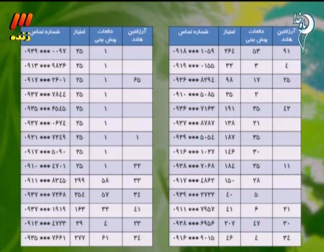 اعجوبه های پیش بینی ایران را بشناسید! +جدول