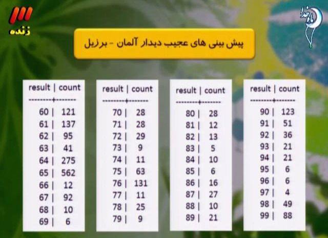 اعجوبه های پیش بینی ایران را بشناسید! +جدول