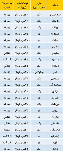 بازار داغ اجاره خانه مبله در تهران+جدول