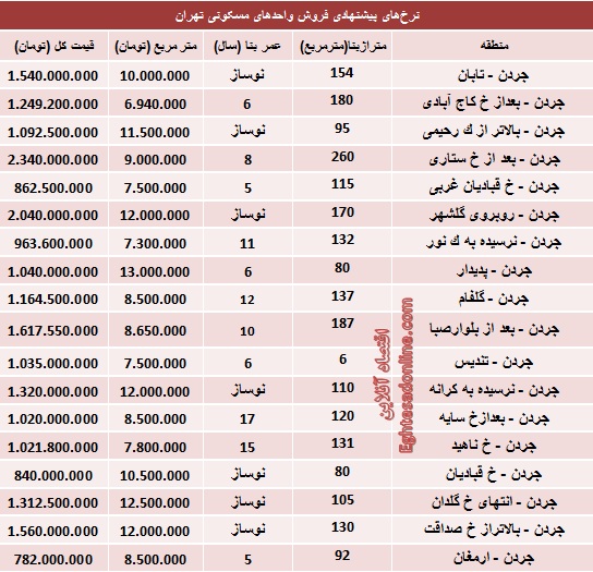 جدول/ قیمت آپارتمان در جردن تهران