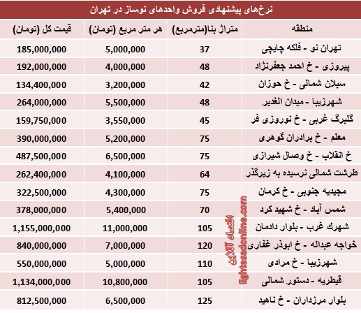 جدول/ قیمت جدید املاک نوساز تهران