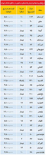 گرانترین و ارزان ترین خانه های تهران +جدول