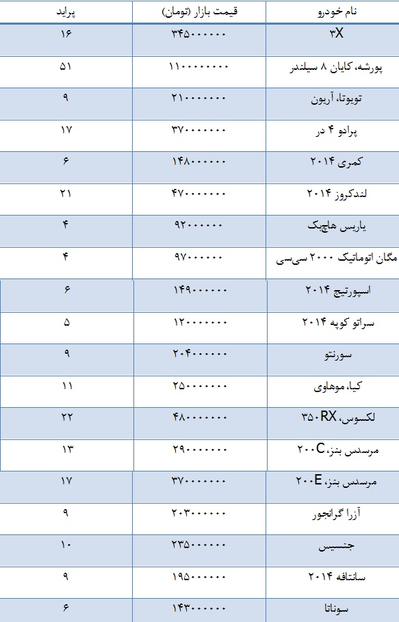 51 پراید برابر با یک  پورشه +جدول