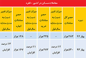 سایه رکود بر سر بازار معاملات مسکن +جدول