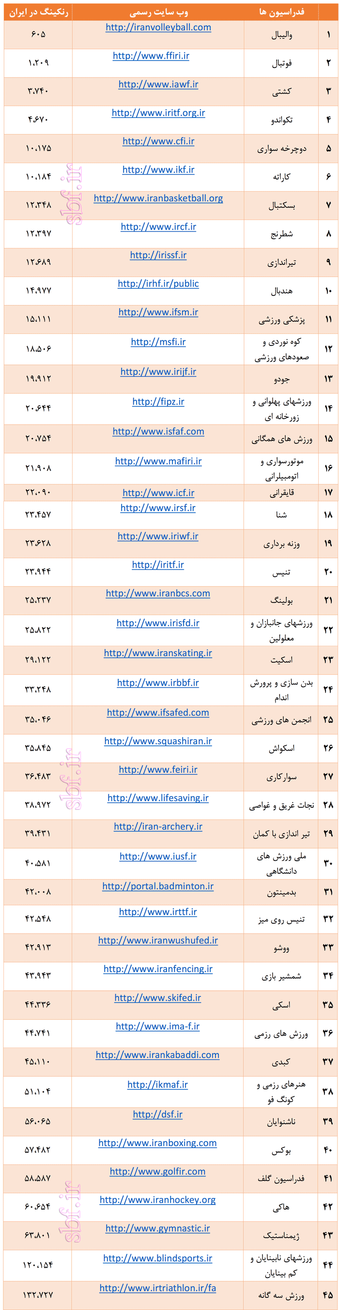 رنکینگ فدراسیونهای ایران در جهان+جدول