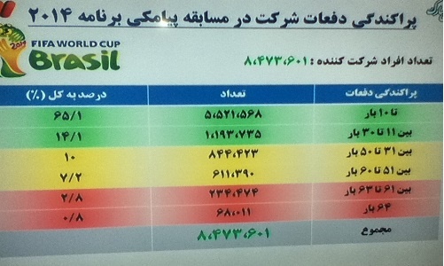 درآمد پیامک های برنامه 2014 چقدر بود؟+تعداد پیامک ها