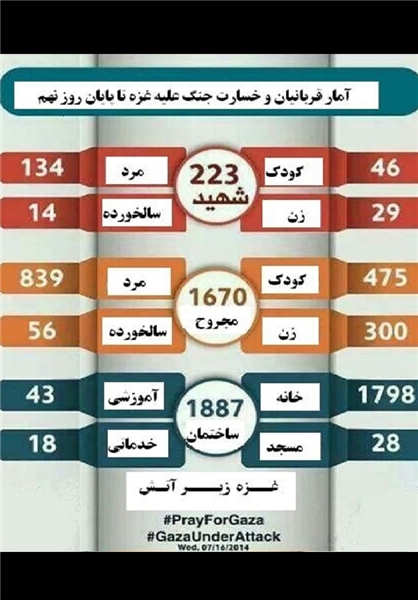 آمار قربانیان وخسارت‌های جنگ غزه +اینفوگرافی