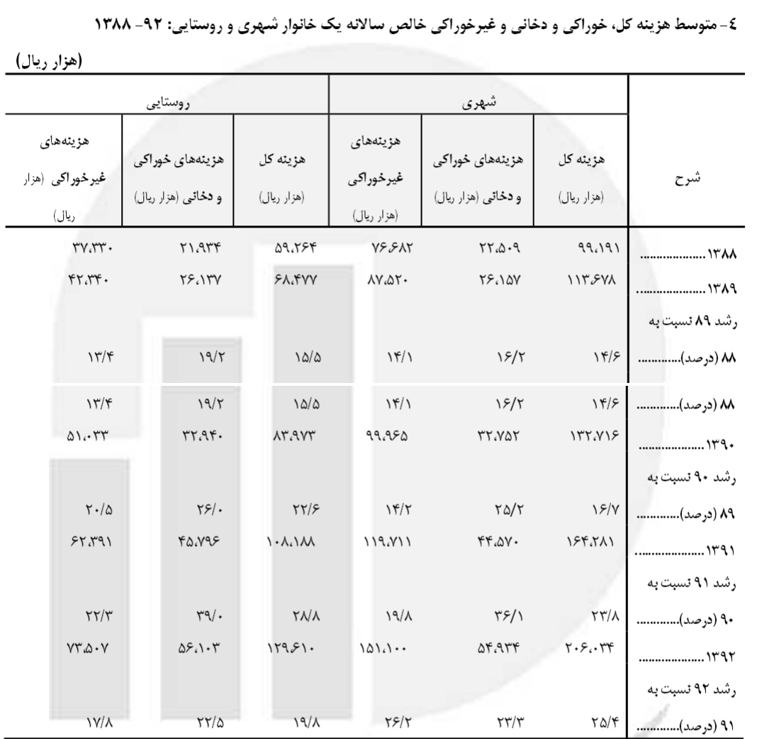 هزینه های خانوار رکورد زد+جدول