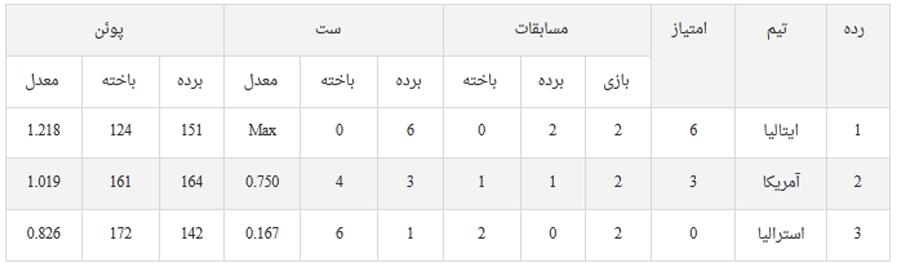 حریف ایران در نیمه نهایی لیگ جهانی +جدول