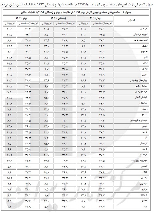 تغییرات نرخ‌بیکاری بهاردر31استان+جدول