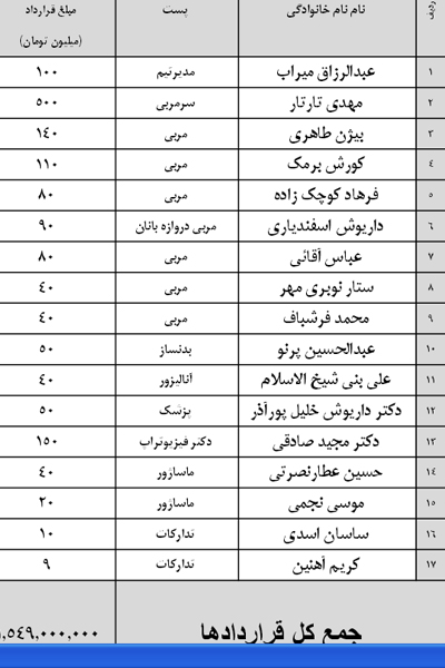 ریزقراردادهای باشگاه گسترش فولاد+جدول