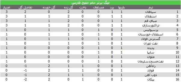 نتایج کامل هفته نخست لیگ+جدول