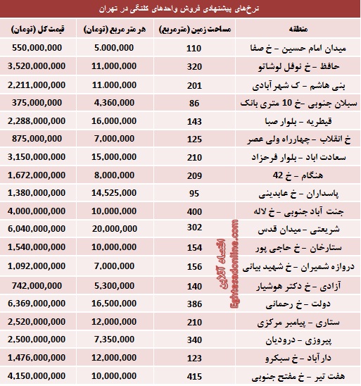جدول/ مظنه املاک کلنگی تهران