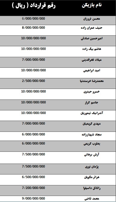 لیست مبلغ قرارداد بازیکنان لیگ برتر فوتبال