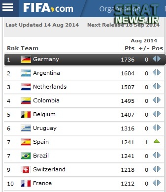 صعود ایران در تازه ترین رنکینگ فیفا