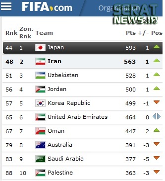 صعود ایران در تازه ترین رنکینگ فیفا صعود ایران در تازه ترین رنکینگ فیفا
